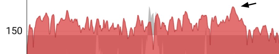 Heart rate during Lola
 ride